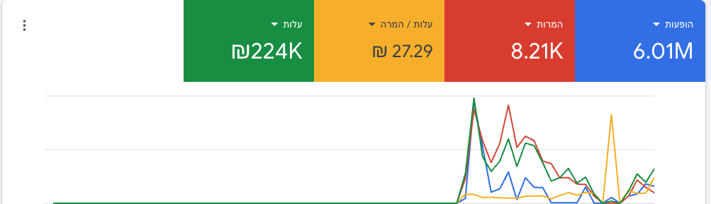 Google Ads: עלות 224K ש״ח, עלות להמרה 27.29 ש״ח, 8.21K המרות