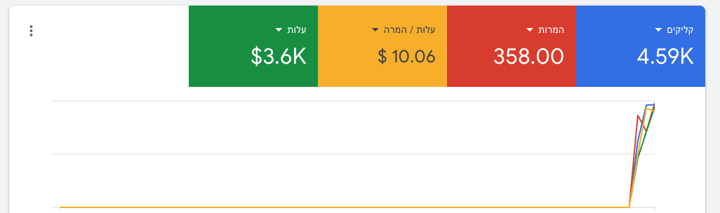 Google Ads: עלות 3.6K$, עלות להמרה 10.06$, 358 המרות