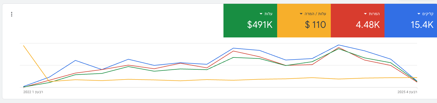 Google Ads: עלות 491K$, עלות להמרה 110$, 4.48K המרות, 15.4K קליקים