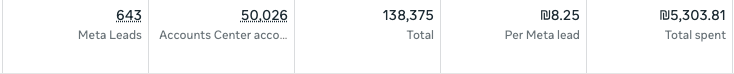 Meta: 643 לידים, 8.25 ש״ח לליד, 5,303 ש״ח הוצאה