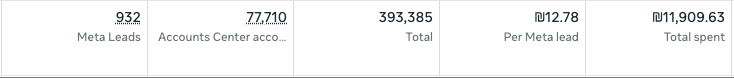 Meta: 932 לידים, 12.78 ש״ח לליד, 11,909 ש״ח הוצאה